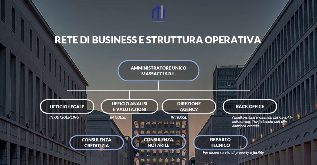 Struttura di business